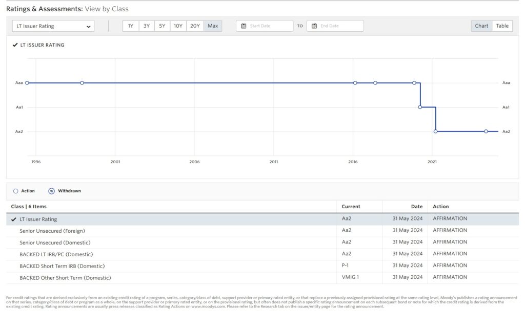 Exxon Mobil Xom Credit Rating | Stablebread A Graph And Table Illustrate It Issuer Ratings From 1997 To 2021, Ranging From Aa2 To Aa3. Despite Affirmations In Current And Dated Actions, There Are Subtle Indications To Sell A Dividend Stock.