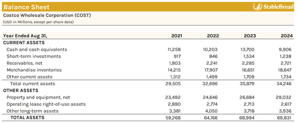 Costco Cost Balance Sheet Assets 1 | Stablebread The Balance Sheet Of Costco Wholesale Corporation For Years Ending August 31, 2021-2024, Offers A Comprehensive View Of Current Assets, Other Assets, And Total Assets In Millions.