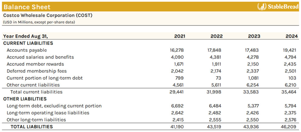 Costco Cost Balance Sheet Liabilities | Stablebread A Balance Sheet Displaying Costco Wholesale Corporation'S Liabilities From 2021 To 2024, Outlining Current And Other Liabilities In Millions Of Usd.