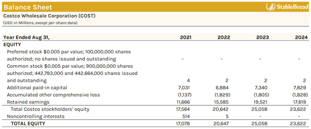Costco Cost Balance Sheet Shareholders Equity | Stablebread The Balance Sheet Of Costco Wholesale Corporation From 2021 To 2024 Details Changes In Preferred Stock, Common Stock, Additional Paid-In Capital, And Total Stockholders' Equity.