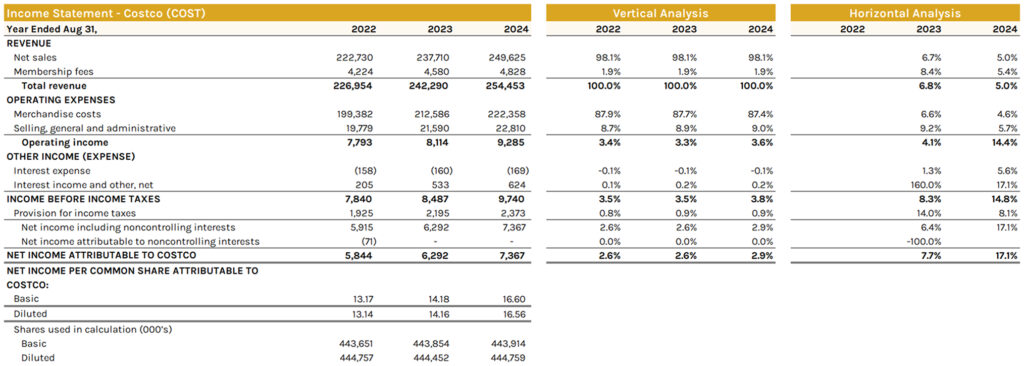 Income Statement Table For Costco, 2022-2024, Includes Net Sales, Membership Fees, Expenses, Net Income, And Vertical And Horizontal Analysis Percentages. Learn How To Effectively Read And Analyze An Income Statement With This Detailed Financial Overview.