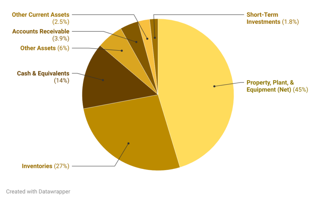 Costco Cost Assets Fy2024 | Stablebread Pie Chart Illustrating Asset Distribution: Property, Plant, &Amp; Equipment (45%), Inventories (27%), Cash &Amp; Equivalents (14%), Other Assets (6%), Accounts Receivable (4%), Other Current Assets (2.5%), Short-Term Investments (1.8%). Learn How To Effectively Read And Analyze A Balance Sheet For Better Insights.