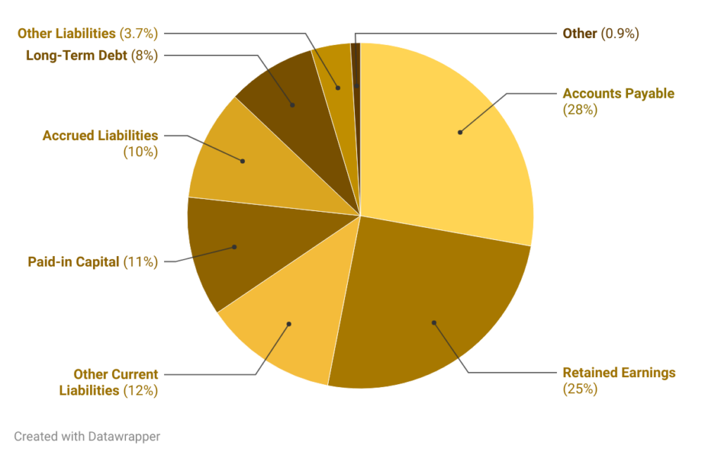 Costco Cost Liabilities Equity Fy2024 | Stablebread Pie Chart Illustrating Financial Distribution: Accounts Payable 28%, Retained Earnings 26%, Other Current Liabilities 12%, Paid-In Capital 11%, Accrued Liabilities 10%, Long-Term Debt 8%, Other Liabilities 3.7%, Other 0.9%. Learn How To Effectively Read And Analyze A Balance Sheet With This Breakdown.