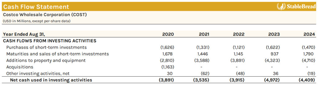 A Cash Flow Statement Details Costco'S Investing Activities From 2020-2024, Including Figures For Purchases, Maturities, Property Additions, Acquisitions, And Other Activities. Net Cash Remains Negative Annually.