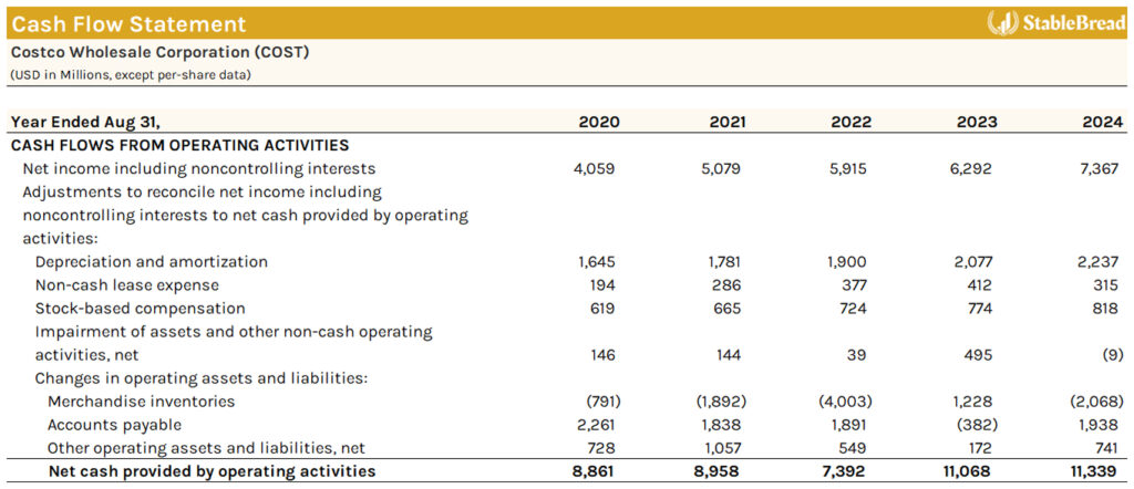 The Cash Flow Statement Table For Costco Wholesale Corporation, Spanning 2020 To 2024, Details Net Income, Adjustments, Asset Changes, And Net Cash From Operating Activities.