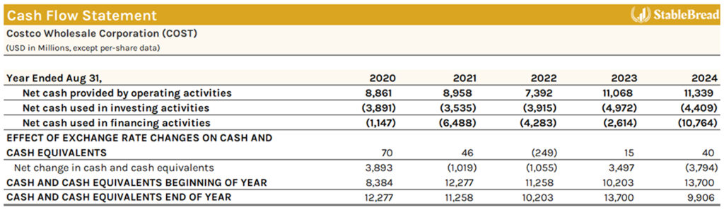 The Cash Flow Statement For Costco Wholesale Corporation Details Cash From Operations, Investing, And Financing Activities From 2020 To 2024, Alongside Cash Equivalents At Each Year'S Start And End.