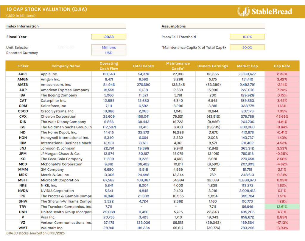 10 Cap Stock Valuation Djia | Stablebread A Spreadsheet Showcasing How To Value Companies Using The 10 Cap Stock Valuation Method Includes Detailed Data On Operating Cash Flow, Capex, Earnings, Market Cap, And Valuation Scores For Various Dow Jones Industrial Average Firms.