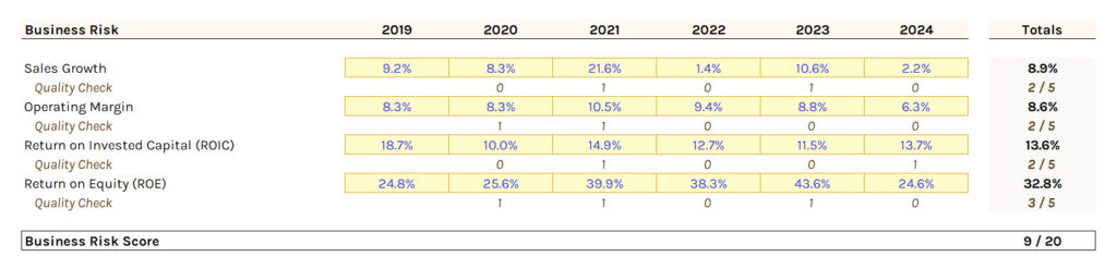 Dg Business Risk Score | Stablebread Dollar General (Dg): Business Risk Score