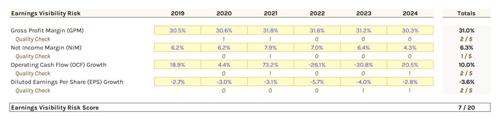 Dg Earnings Visibility Risk Score | Stablebread Dollar General (Dg): Earnings Visibility Risk Score