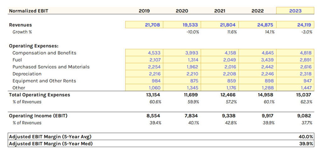 Union Pacific (Unp): Adjusted Ebit Margin