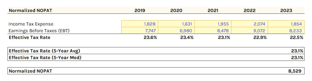 Union Pacific (Unp): Normalized Nopat
