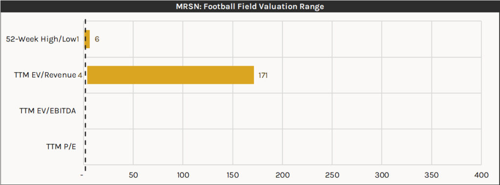 Mersana Therapeutics (Mrsn): Precedent Transaction Analysis -  Football Field Valuation Range