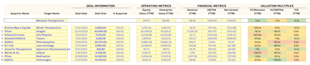 Mersana Therapeutics (Mrsn): Precedent Transaction Analysis - Benchmarked
