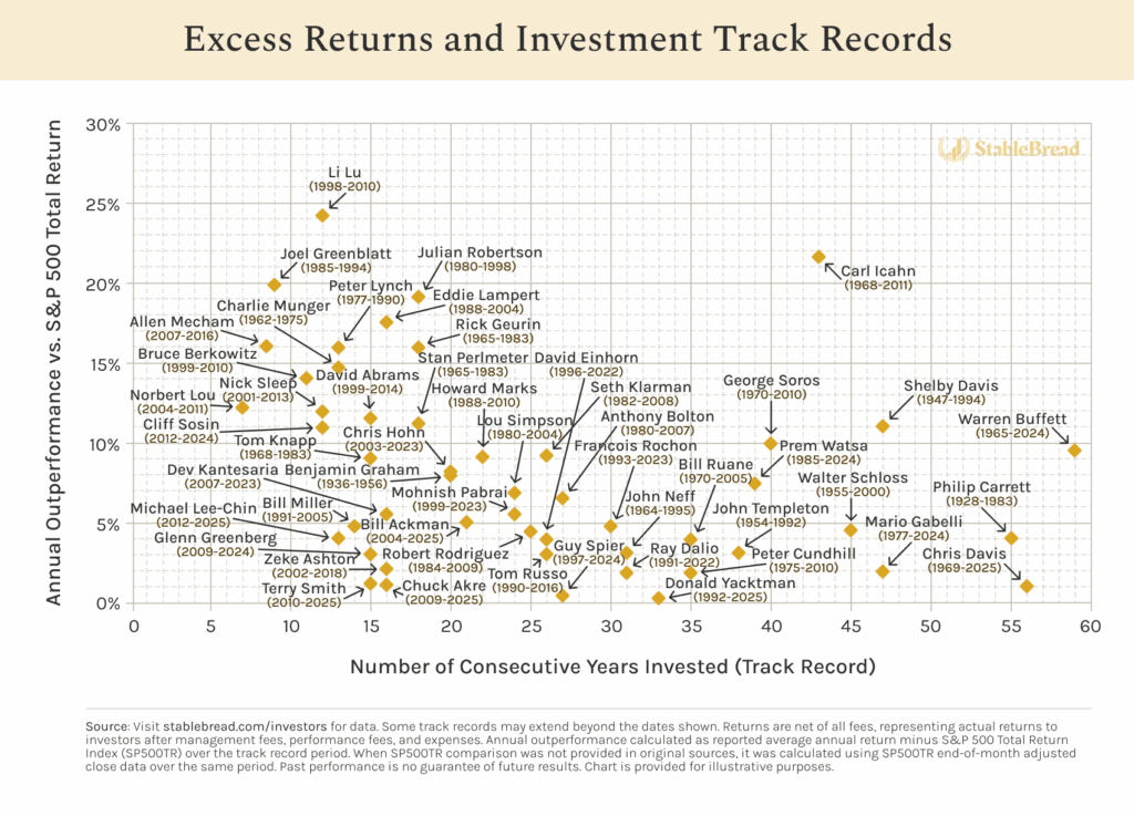 Excess Returns And Investment Track Records | Stablebread Excess Returns And Investment Track Records