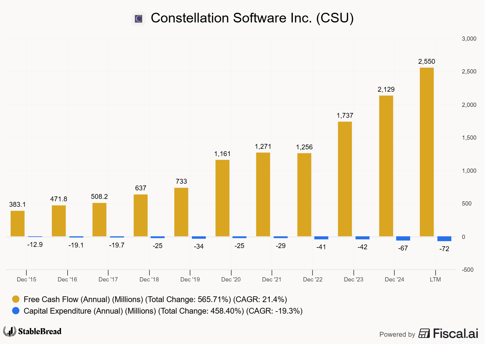 Constellation Software (Csu): Fcf And Capex