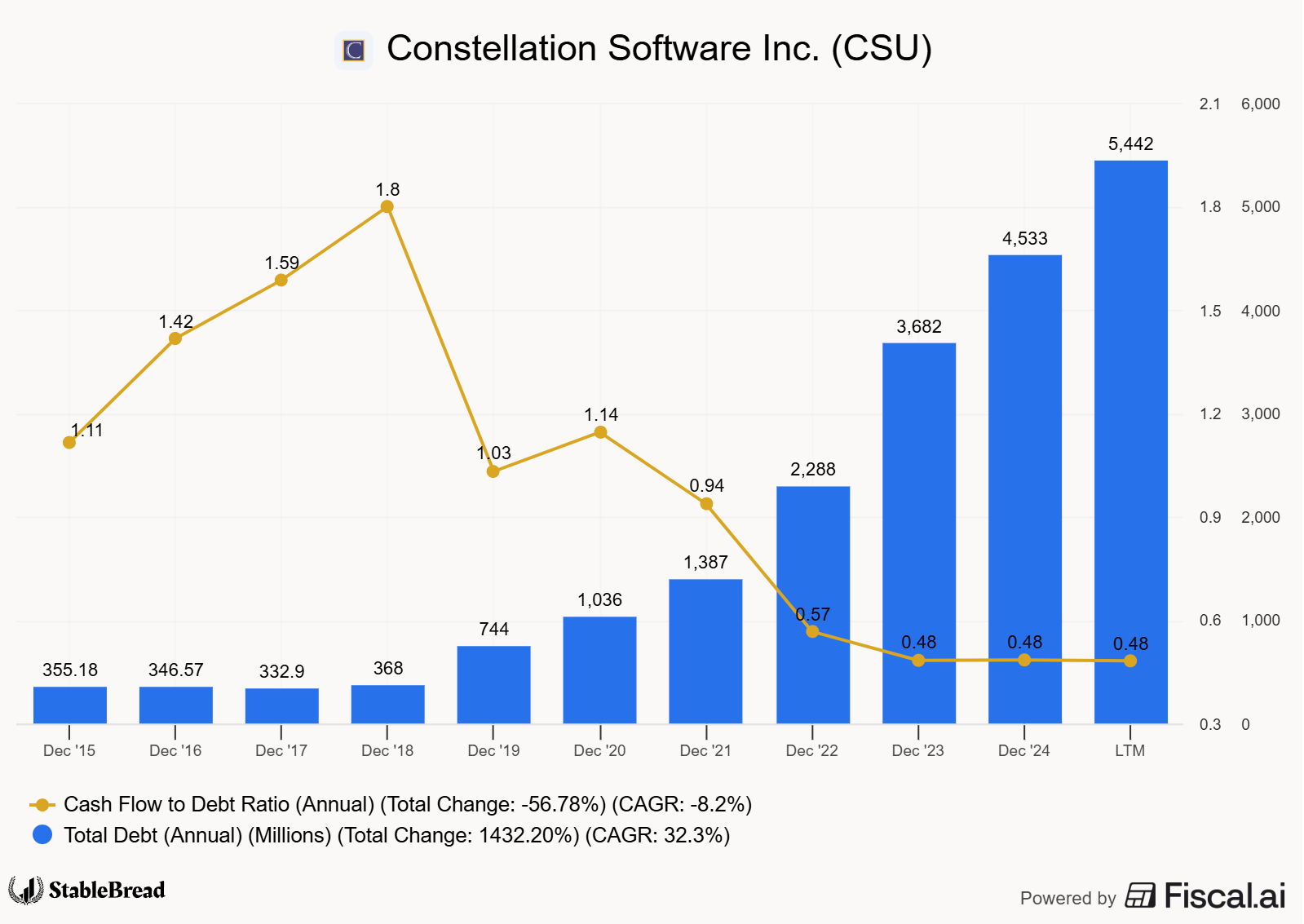 Constellation Software (Csu): Cash Flow To Debt Ratio