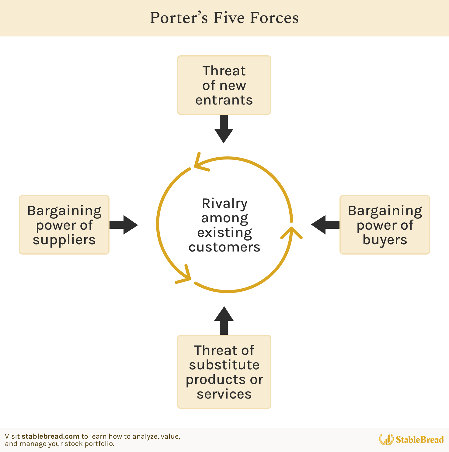 Porters Five Forces | Stablebread | Stablebread
