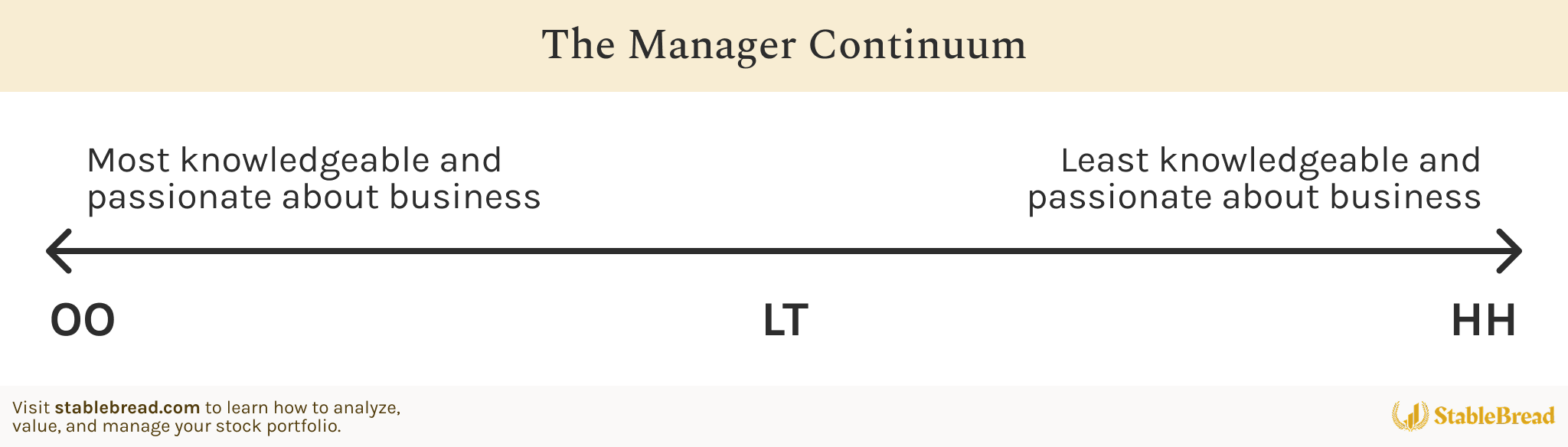 The Manager Continuum | Stablebread | Stablebread
