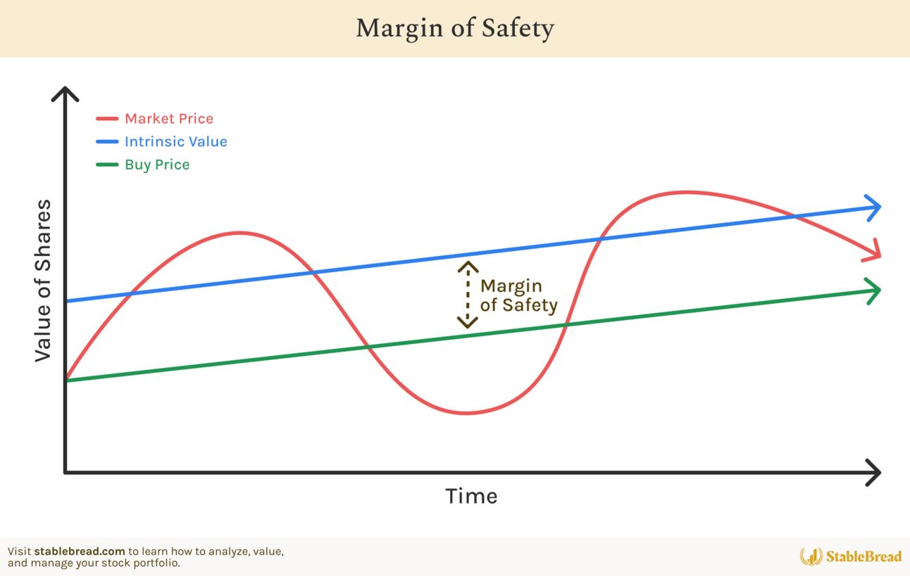 Margin Of Safety