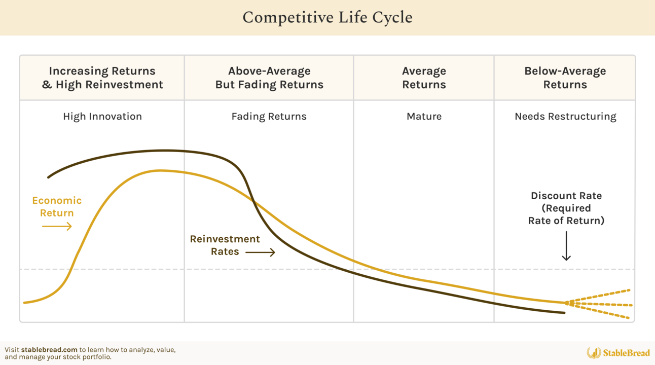 Competitive Life Cycle